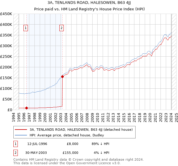 3A, TENLANDS ROAD, HALESOWEN, B63 4JJ: Price paid vs HM Land Registry's House Price Index