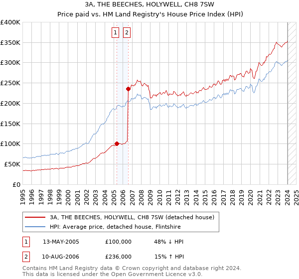 3A, THE BEECHES, HOLYWELL, CH8 7SW: Price paid vs HM Land Registry's House Price Index