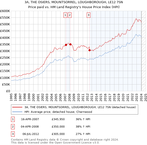 3A, THE OSIERS, MOUNTSORREL, LOUGHBOROUGH, LE12 7SN: Price paid vs HM Land Registry's House Price Index