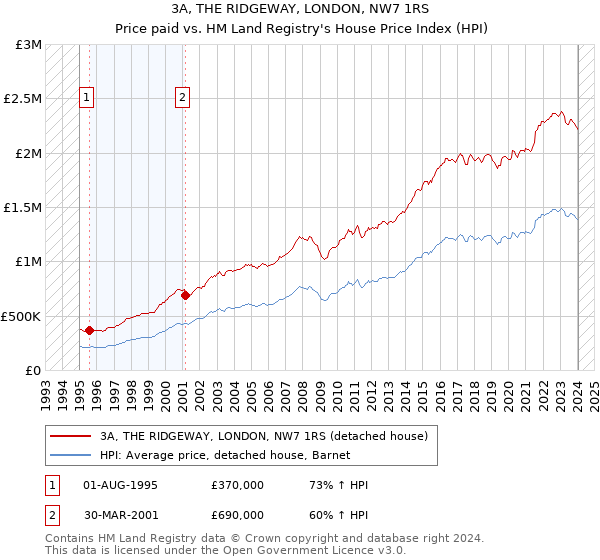 3A, THE RIDGEWAY, LONDON, NW7 1RS: Price paid vs HM Land Registry's House Price Index