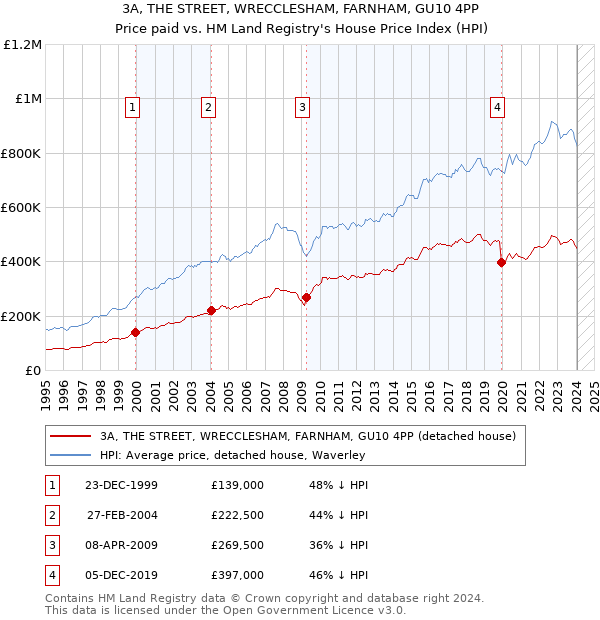 3A, THE STREET, WRECCLESHAM, FARNHAM, GU10 4PP: Price paid vs HM Land Registry's House Price Index