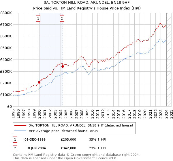 3A, TORTON HILL ROAD, ARUNDEL, BN18 9HF: Price paid vs HM Land Registry's House Price Index
