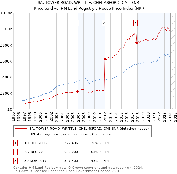 3A, TOWER ROAD, WRITTLE, CHELMSFORD, CM1 3NR: Price paid vs HM Land Registry's House Price Index