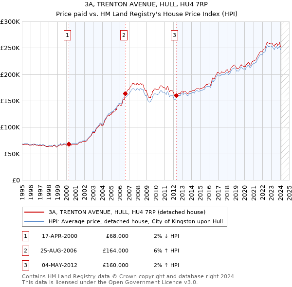 3A, TRENTON AVENUE, HULL, HU4 7RP: Price paid vs HM Land Registry's House Price Index
