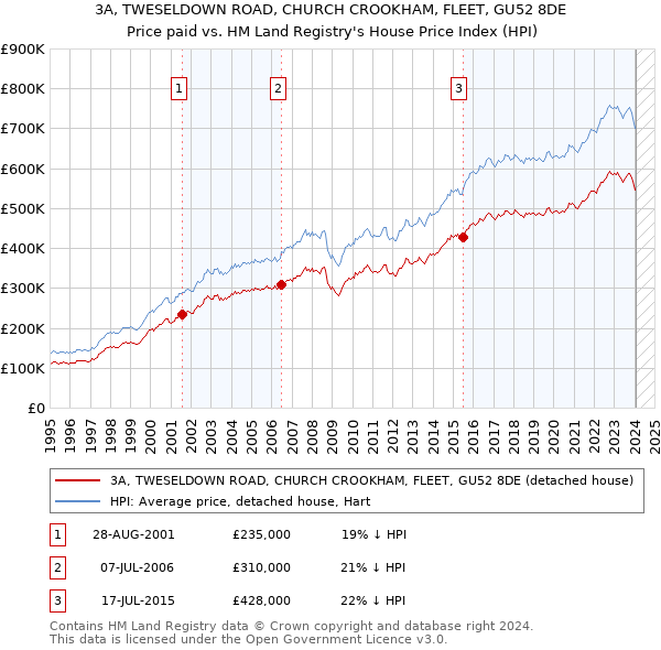 3A, TWESELDOWN ROAD, CHURCH CROOKHAM, FLEET, GU52 8DE: Price paid vs HM Land Registry's House Price Index