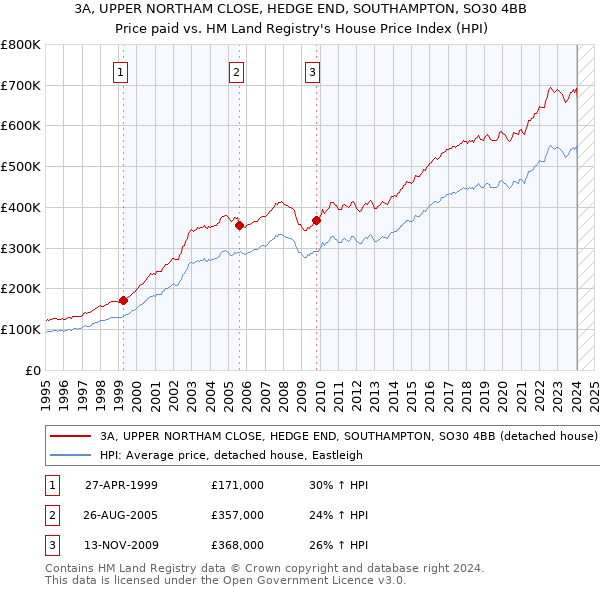 3A, UPPER NORTHAM CLOSE, HEDGE END, SOUTHAMPTON, SO30 4BB: Price paid vs HM Land Registry's House Price Index