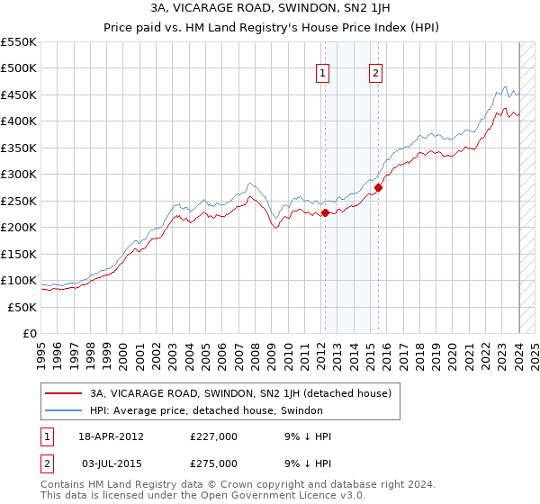3A, VICARAGE ROAD, SWINDON, SN2 1JH: Price paid vs HM Land Registry's House Price Index