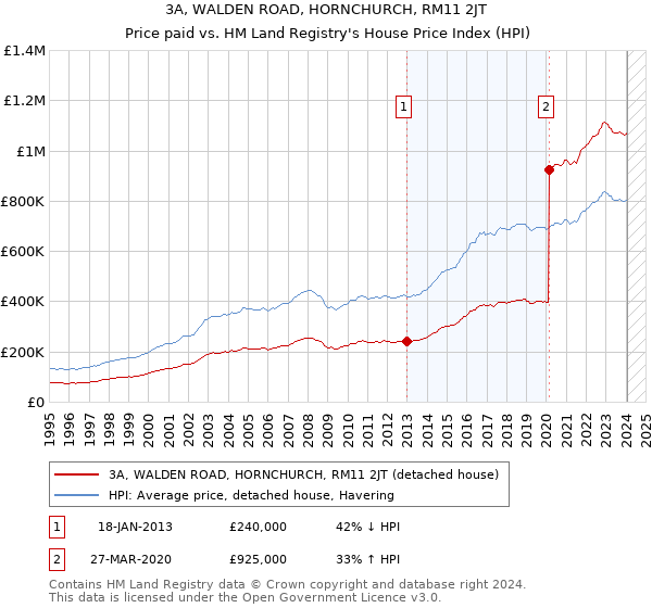3A, WALDEN ROAD, HORNCHURCH, RM11 2JT: Price paid vs HM Land Registry's House Price Index