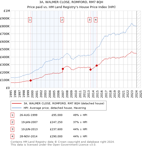 3A, WALMER CLOSE, ROMFORD, RM7 8QH: Price paid vs HM Land Registry's House Price Index