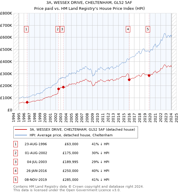 3A, WESSEX DRIVE, CHELTENHAM, GL52 5AF: Price paid vs HM Land Registry's House Price Index