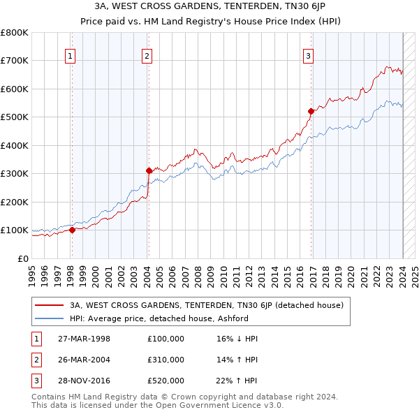 3A, WEST CROSS GARDENS, TENTERDEN, TN30 6JP: Price paid vs HM Land Registry's House Price Index