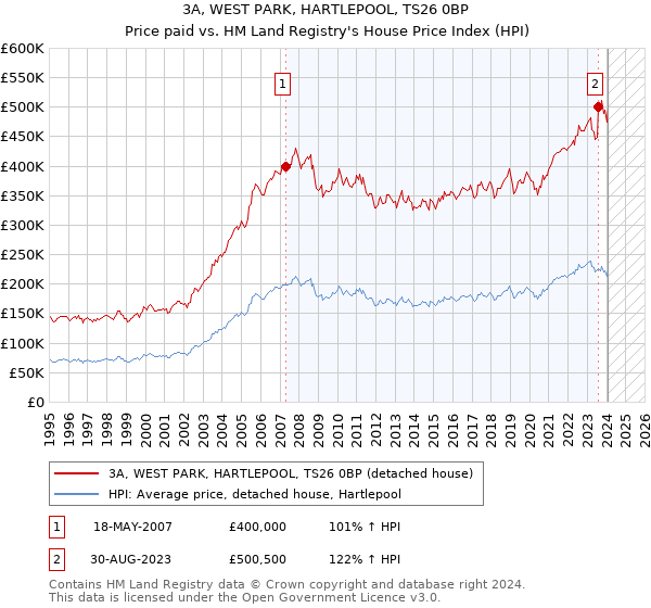 3A, WEST PARK, HARTLEPOOL, TS26 0BP: Price paid vs HM Land Registry's House Price Index