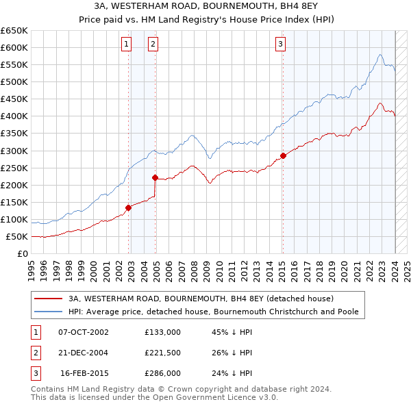 3A, WESTERHAM ROAD, BOURNEMOUTH, BH4 8EY: Price paid vs HM Land Registry's House Price Index