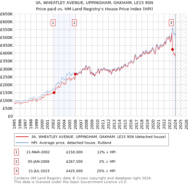 3A, WHEATLEY AVENUE, UPPINGHAM, OAKHAM, LE15 9SN: Price paid vs HM Land Registry's House Price Index