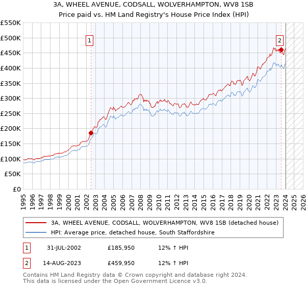3A, WHEEL AVENUE, CODSALL, WOLVERHAMPTON, WV8 1SB: Price paid vs HM Land Registry's House Price Index