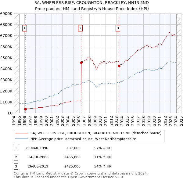 3A, WHEELERS RISE, CROUGHTON, BRACKLEY, NN13 5ND: Price paid vs HM Land Registry's House Price Index