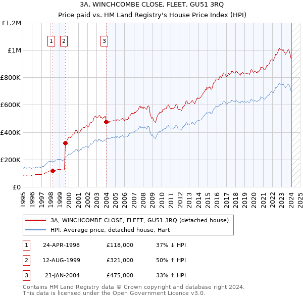 3A, WINCHCOMBE CLOSE, FLEET, GU51 3RQ: Price paid vs HM Land Registry's House Price Index