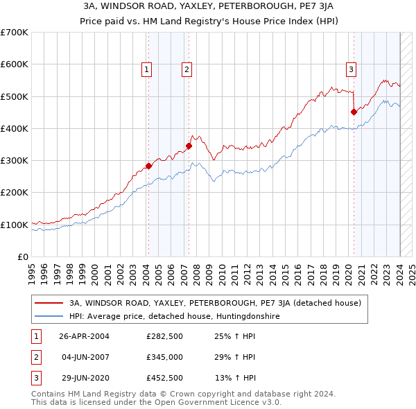 3A, WINDSOR ROAD, YAXLEY, PETERBOROUGH, PE7 3JA: Price paid vs HM Land Registry's House Price Index