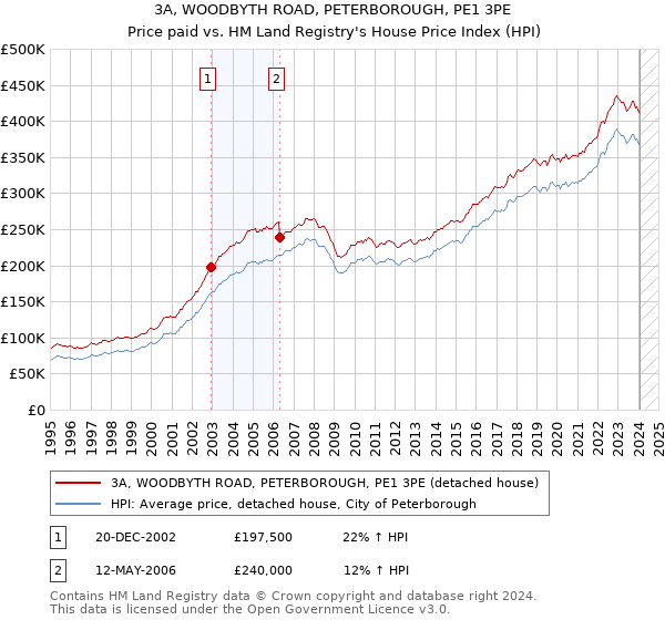 3A, WOODBYTH ROAD, PETERBOROUGH, PE1 3PE: Price paid vs HM Land Registry's House Price Index
