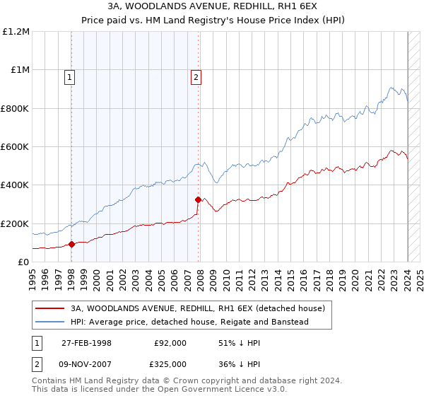 3A, WOODLANDS AVENUE, REDHILL, RH1 6EX: Price paid vs HM Land Registry's House Price Index