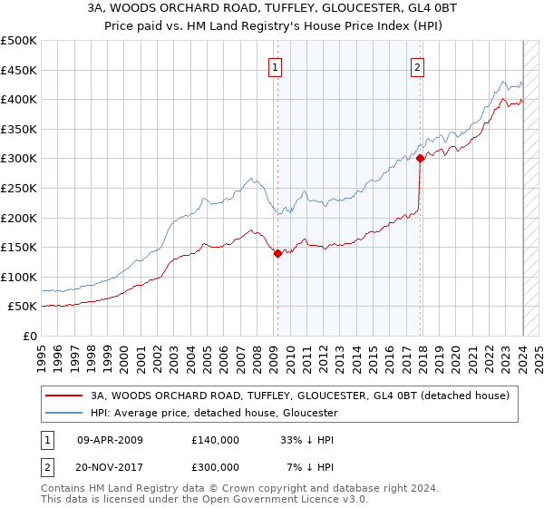 3A, WOODS ORCHARD ROAD, TUFFLEY, GLOUCESTER, GL4 0BT: Price paid vs HM Land Registry's House Price Index