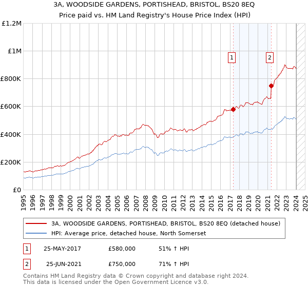 3A, WOODSIDE GARDENS, PORTISHEAD, BRISTOL, BS20 8EQ: Price paid vs HM Land Registry's House Price Index
