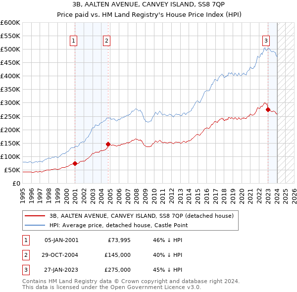 3B, AALTEN AVENUE, CANVEY ISLAND, SS8 7QP: Price paid vs HM Land Registry's House Price Index