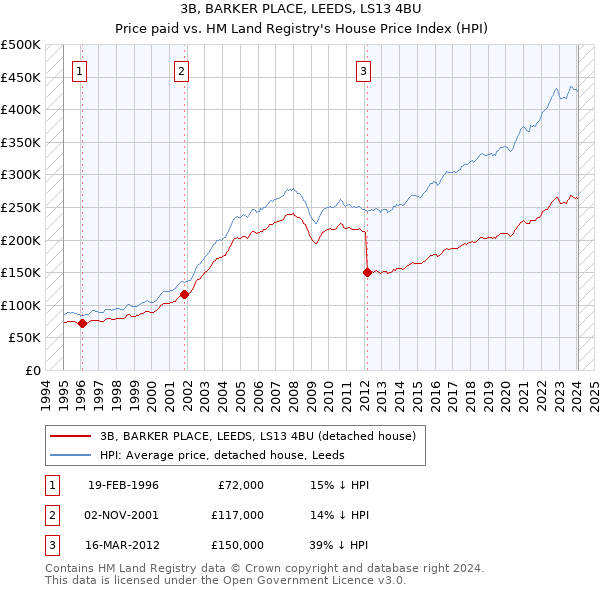 3B, BARKER PLACE, LEEDS, LS13 4BU: Price paid vs HM Land Registry's House Price Index