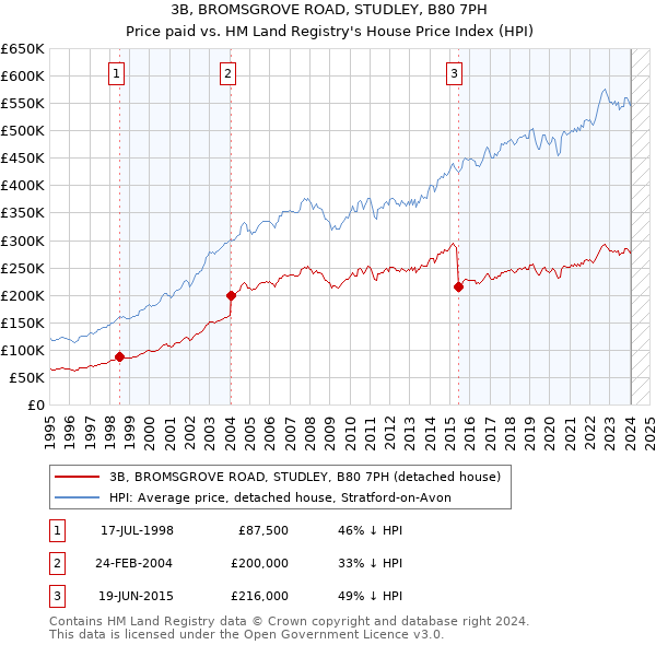 3B, BROMSGROVE ROAD, STUDLEY, B80 7PH: Price paid vs HM Land Registry's House Price Index