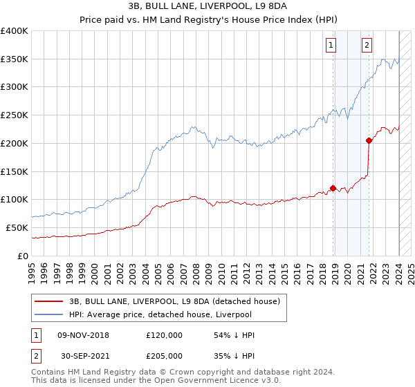 3B, BULL LANE, LIVERPOOL, L9 8DA: Price paid vs HM Land Registry's House Price Index