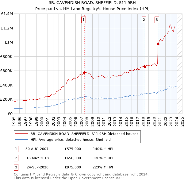 3B, CAVENDISH ROAD, SHEFFIELD, S11 9BH: Price paid vs HM Land Registry's House Price Index