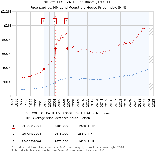 3B, COLLEGE PATH, LIVERPOOL, L37 1LH: Price paid vs HM Land Registry's House Price Index