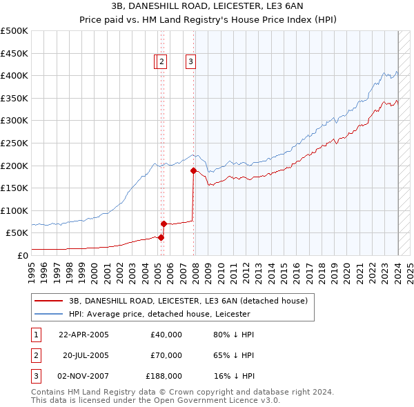 3B, DANESHILL ROAD, LEICESTER, LE3 6AN: Price paid vs HM Land Registry's House Price Index
