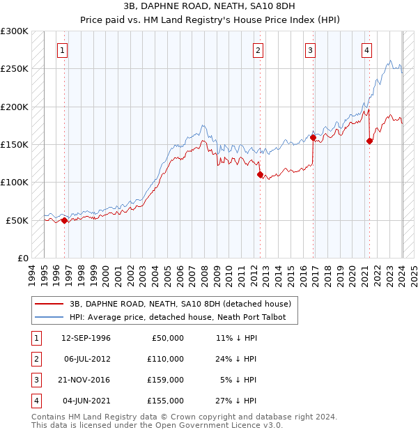 3B, DAPHNE ROAD, NEATH, SA10 8DH: Price paid vs HM Land Registry's House Price Index