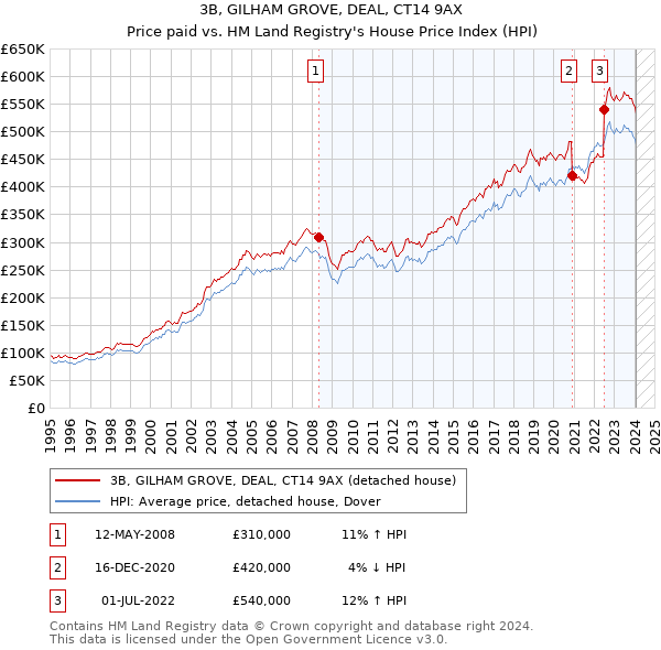 3B, GILHAM GROVE, DEAL, CT14 9AX: Price paid vs HM Land Registry's House Price Index