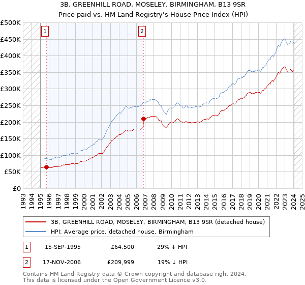 3B, GREENHILL ROAD, MOSELEY, BIRMINGHAM, B13 9SR: Price paid vs HM Land Registry's House Price Index