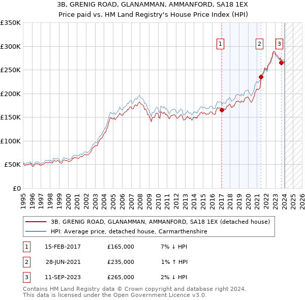 3B, GRENIG ROAD, GLANAMMAN, AMMANFORD, SA18 1EX: Price paid vs HM Land Registry's House Price Index