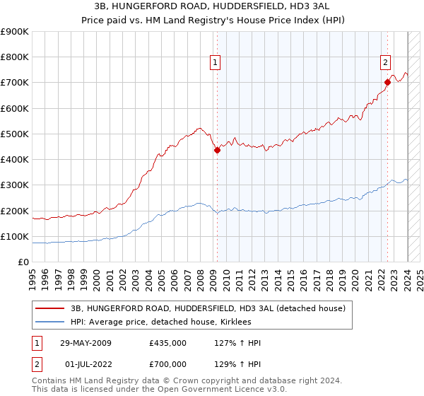 3B, HUNGERFORD ROAD, HUDDERSFIELD, HD3 3AL: Price paid vs HM Land Registry's House Price Index