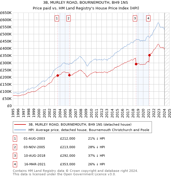 3B, MURLEY ROAD, BOURNEMOUTH, BH9 1NS: Price paid vs HM Land Registry's House Price Index