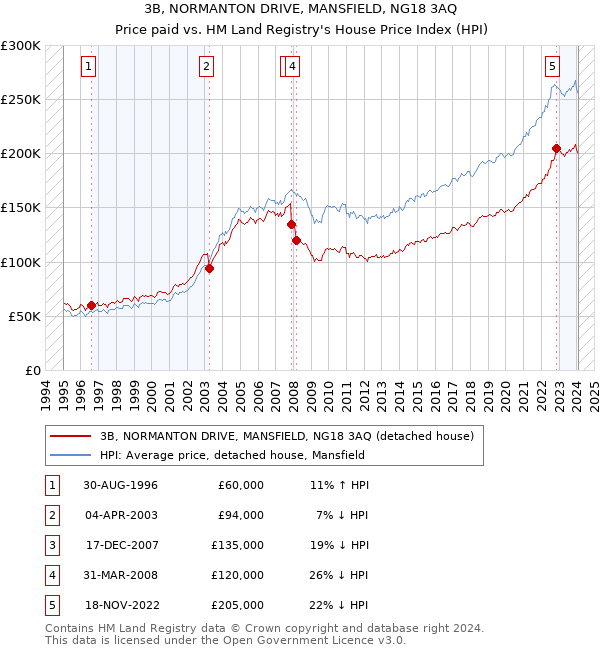 3B, NORMANTON DRIVE, MANSFIELD, NG18 3AQ: Price paid vs HM Land Registry's House Price Index