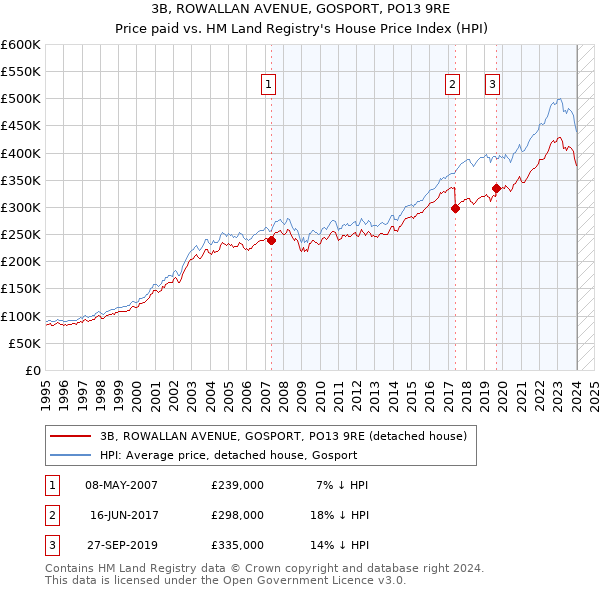 3B, ROWALLAN AVENUE, GOSPORT, PO13 9RE: Price paid vs HM Land Registry's House Price Index