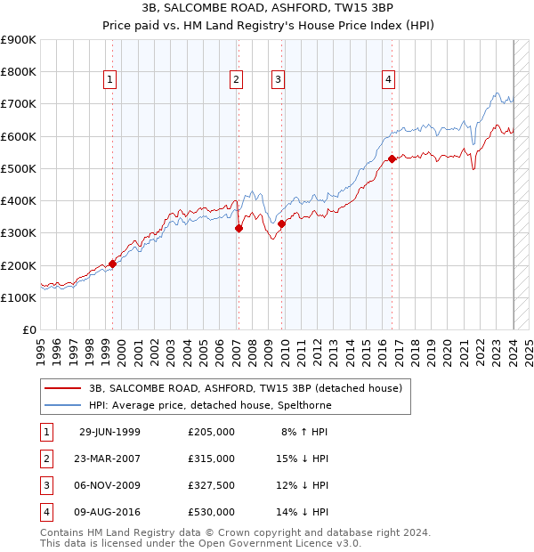 3B, SALCOMBE ROAD, ASHFORD, TW15 3BP: Price paid vs HM Land Registry's House Price Index