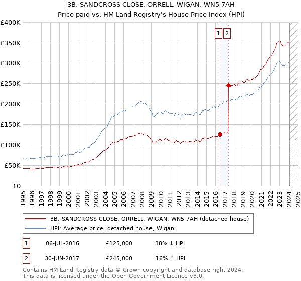 3B, SANDCROSS CLOSE, ORRELL, WIGAN, WN5 7AH: Price paid vs HM Land Registry's House Price Index