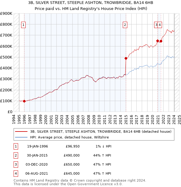 3B, SILVER STREET, STEEPLE ASHTON, TROWBRIDGE, BA14 6HB: Price paid vs HM Land Registry's House Price Index