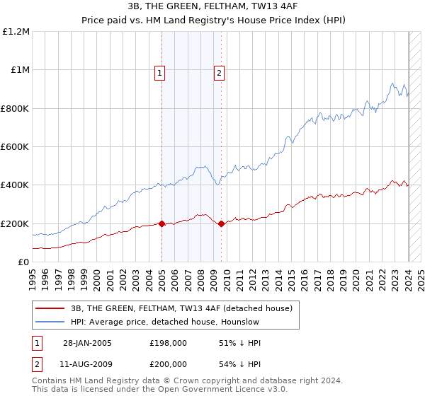 3B, THE GREEN, FELTHAM, TW13 4AF: Price paid vs HM Land Registry's House Price Index