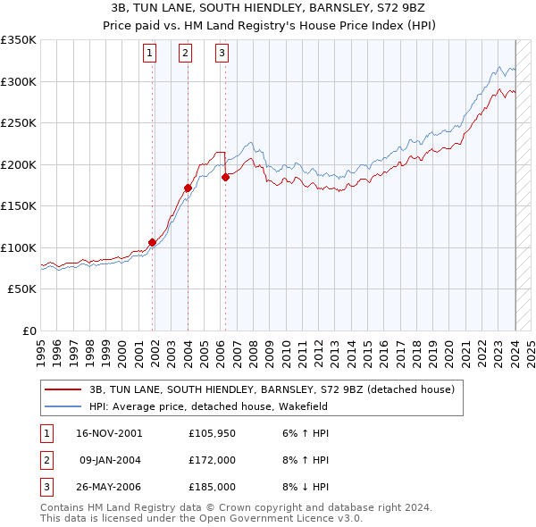 3B, TUN LANE, SOUTH HIENDLEY, BARNSLEY, S72 9BZ: Price paid vs HM Land Registry's House Price Index