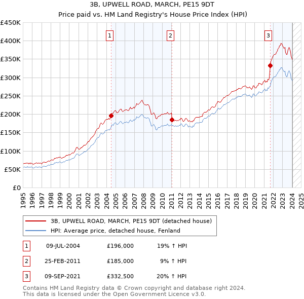 3B, UPWELL ROAD, MARCH, PE15 9DT: Price paid vs HM Land Registry's House Price Index