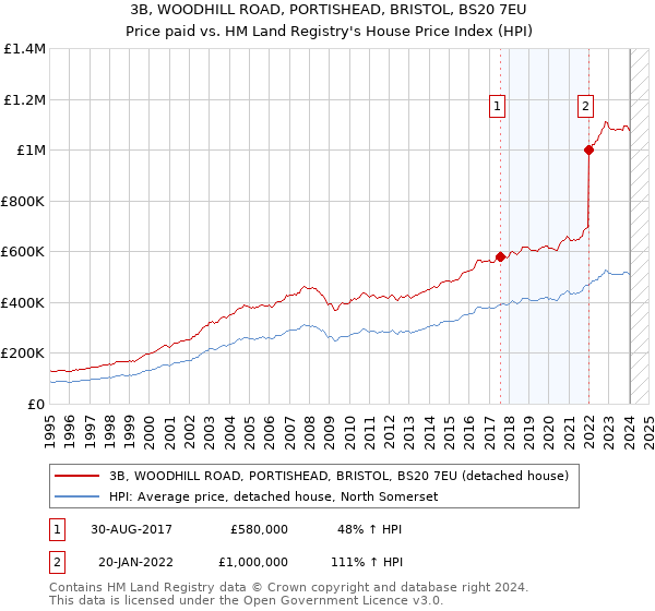 3B, WOODHILL ROAD, PORTISHEAD, BRISTOL, BS20 7EU: Price paid vs HM Land Registry's House Price Index