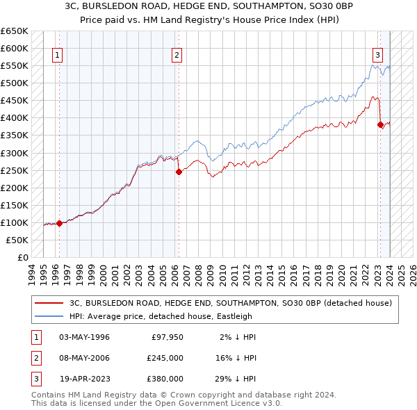3C, BURSLEDON ROAD, HEDGE END, SOUTHAMPTON, SO30 0BP: Price paid vs HM Land Registry's House Price Index