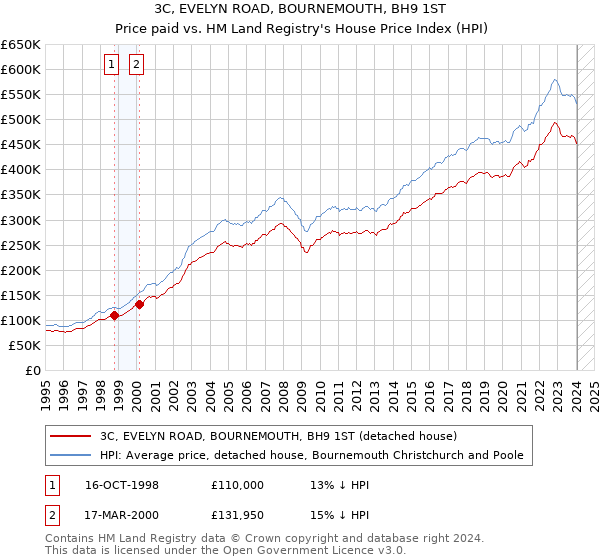 3C, EVELYN ROAD, BOURNEMOUTH, BH9 1ST: Price paid vs HM Land Registry's House Price Index